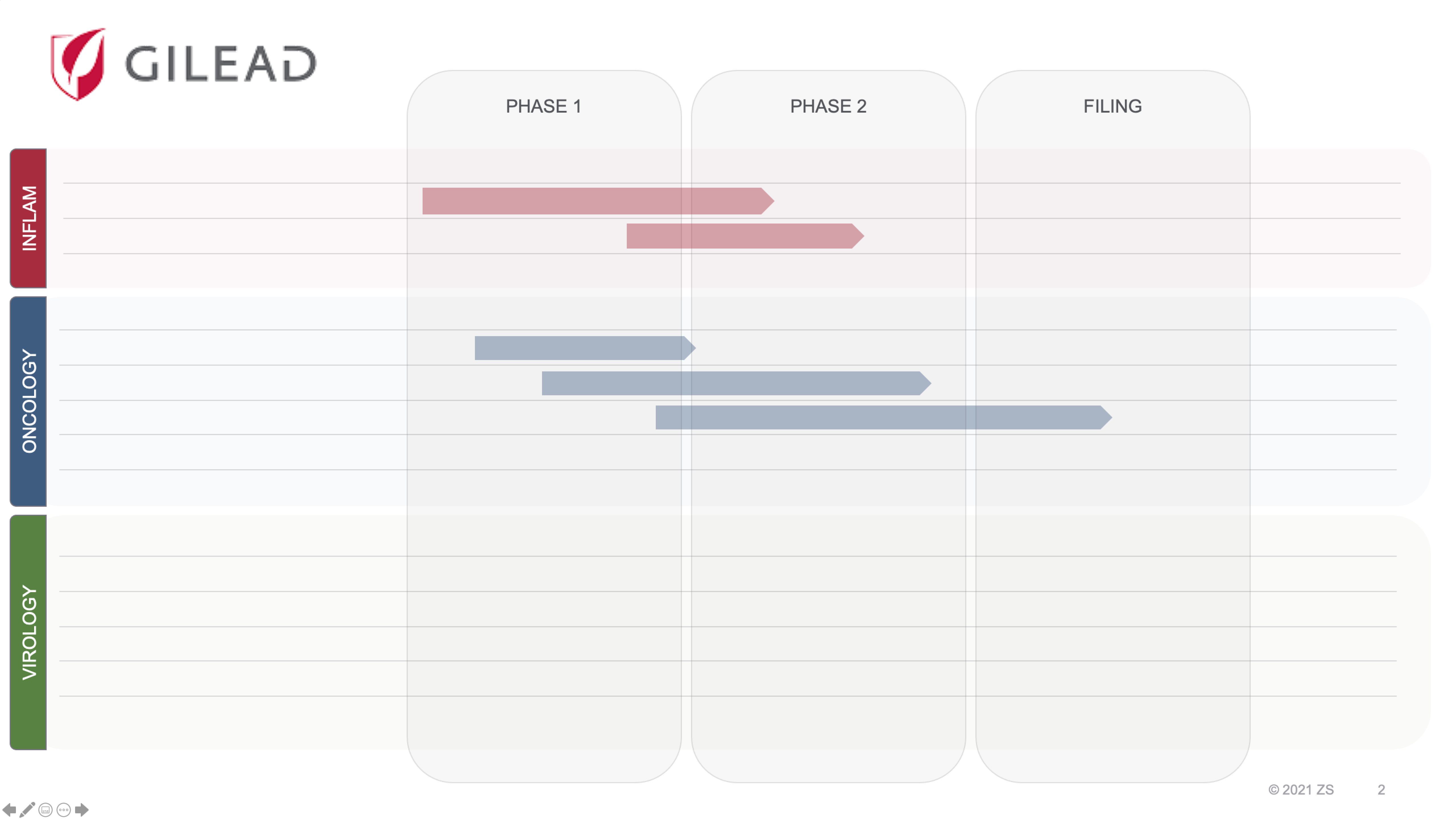 Simple visual layout grid intended to show product names stacked on the left with the difference phases of drug development lifecycle as grouped columns across the top..